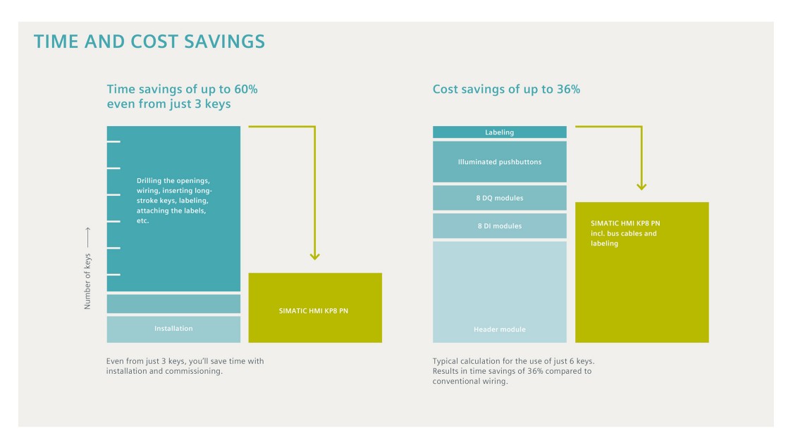 Экономия с кнопочными панелями SIMATIC HMI