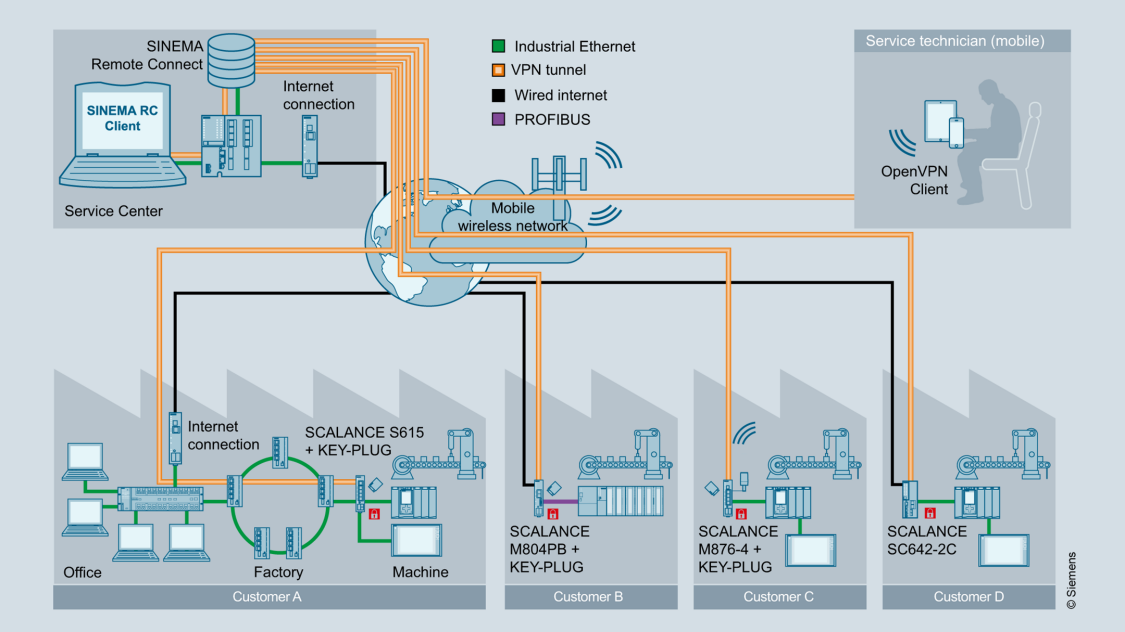 Configuration graphic showing remote access to serial machines at different customers with SINEMA Remote Connect