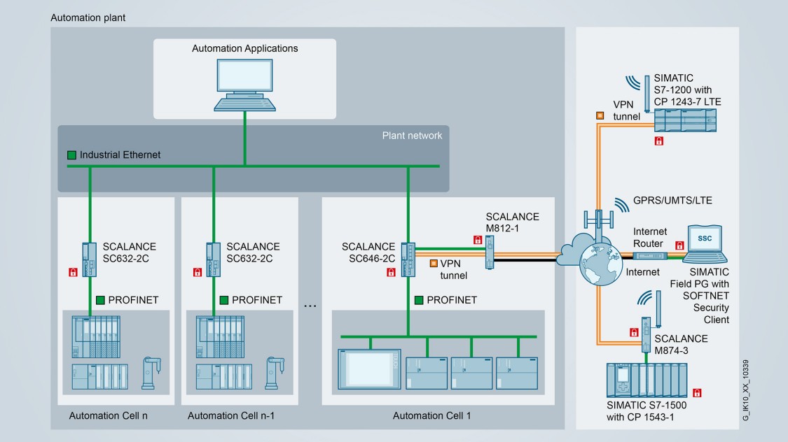 Secure remote access