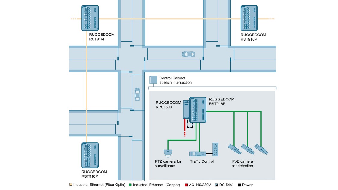 Use case graphic depicting Connectivity for the smart intersection in intelligent traffic management systems (ITS)