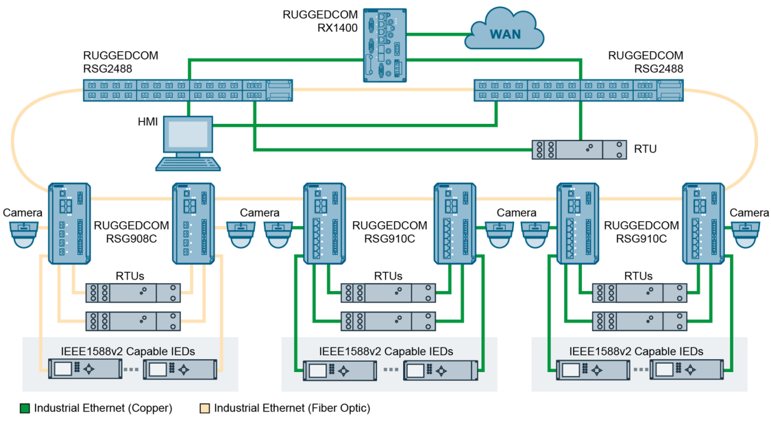 The RUGGEDCOM RSG910C provides a mix of fiber optic and copper ports for the connections of different type of end devices on a modern Ethernet based network including IEEE1588 time synchronization.
