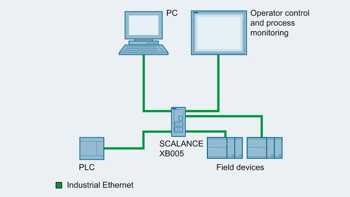 Configuration of a simple machine network