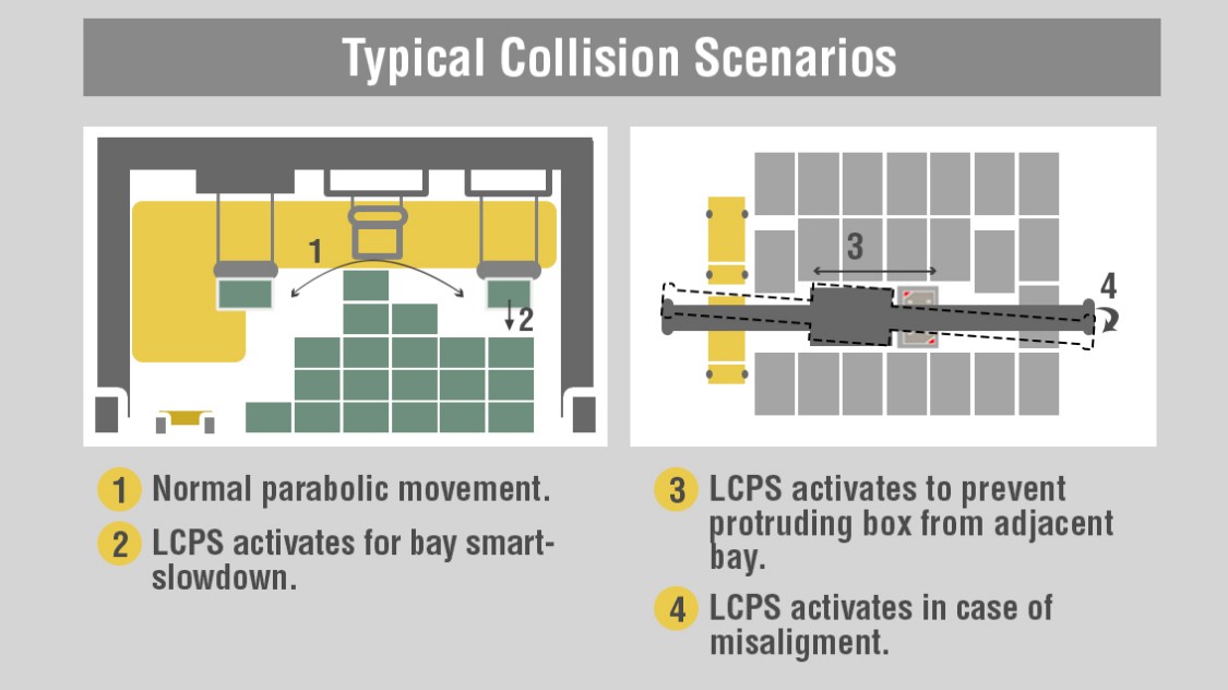 Overview of typical collision scenarios