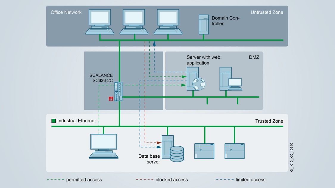 Security zone concept based on the example of the DMZ