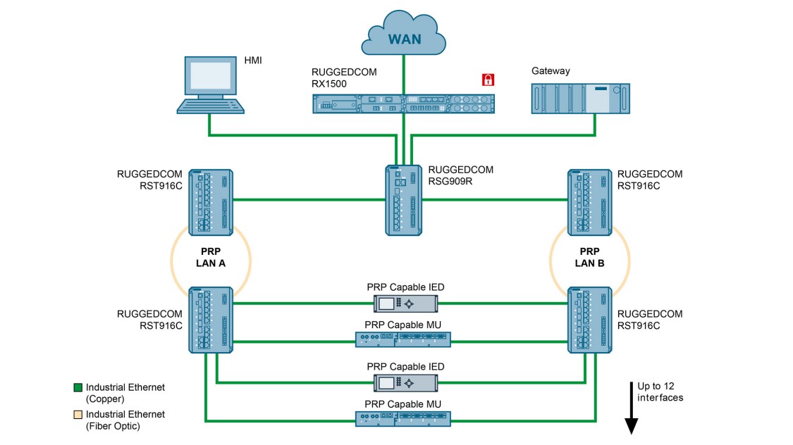 Use case graphic depicting IEEE 1588 compliant compact Gigabit switch for PRP networks