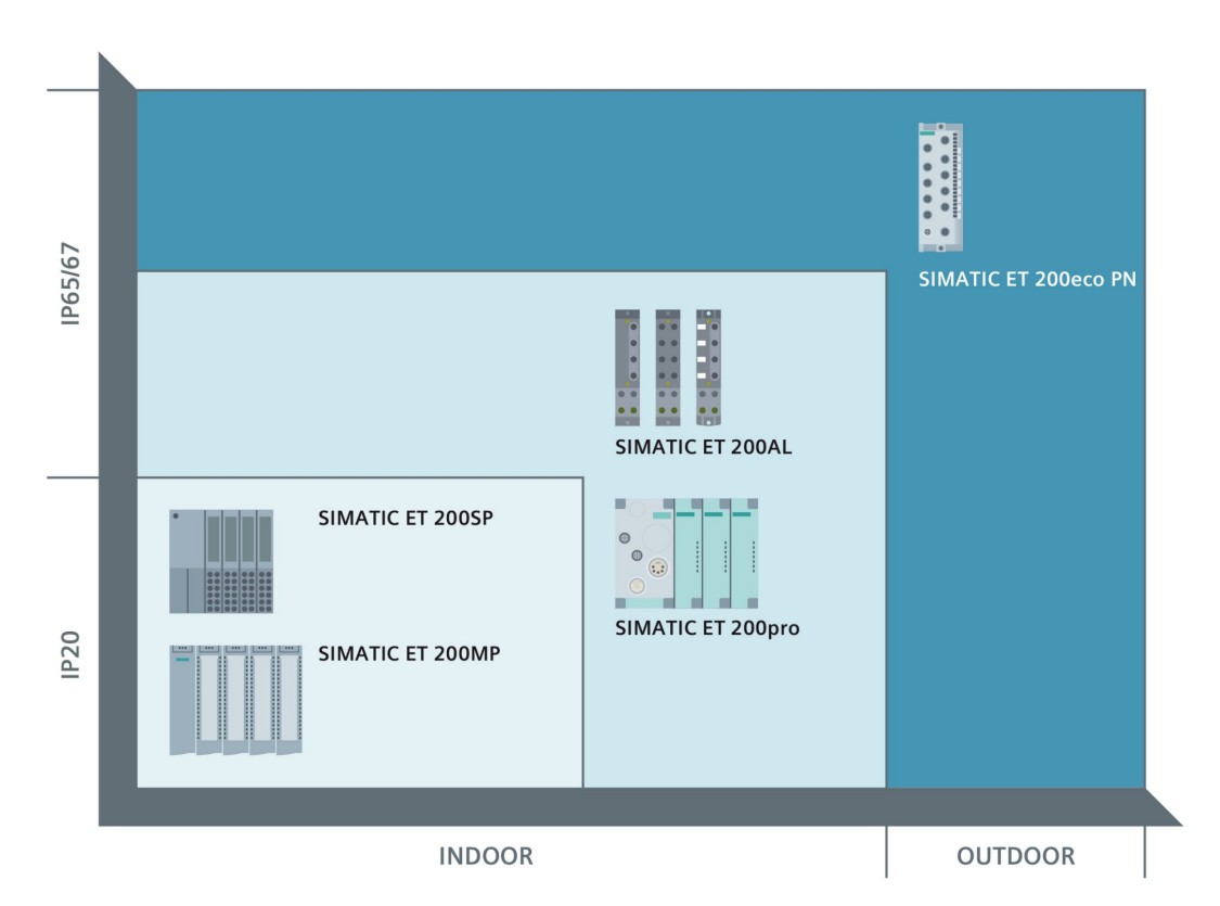 ET 200 application areas