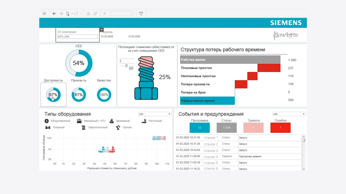 Проект Mindsphere на базе Tableau