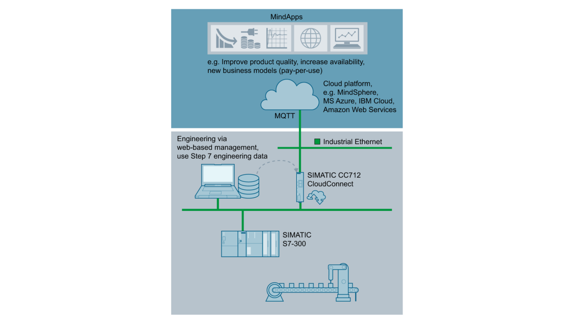 Cloud connection via SIMATIC CC712