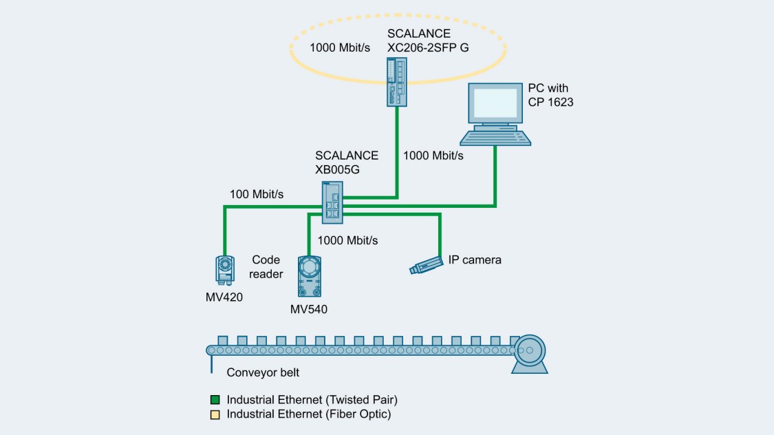 Diagram showing simple machine networking with Industrial Ethernet and SCALANCE XB005G